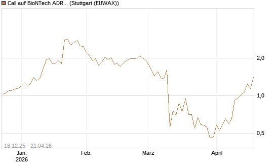 Call auf BioNTech ADR [Vontobel] Chart