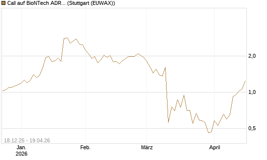 Call auf BioNTech ADR [Vontobel] Chart