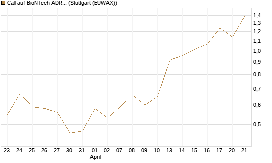Call auf BioNTech ADR [Vontobel] Chart