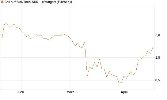 Call auf BioNTech ADR [Vontobel] Chart