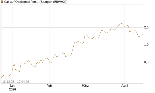Call auf Occidental Petroleum Corp. [Vontobel] Chart