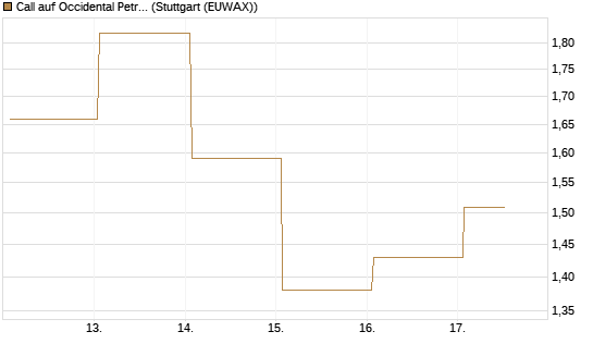 Call auf Occidental Petroleum Corp. [Vontobel] Chart