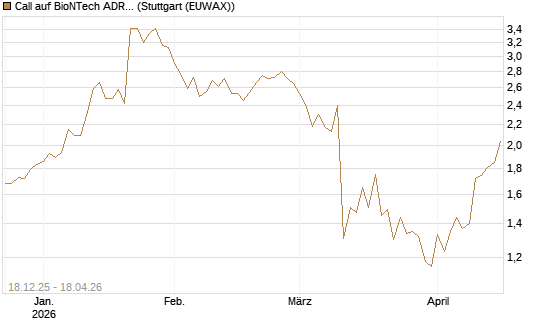 Call auf BioNTech ADR [Vontobel] Chart