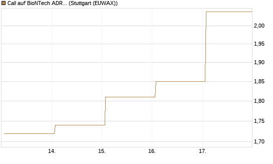Call auf BioNTech ADR [Vontobel] Chart