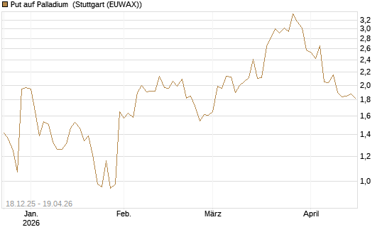 Put auf Palladium [Vontobel] Chart
