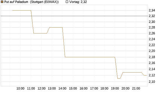 Put auf Palladium [Vontobel] Chart