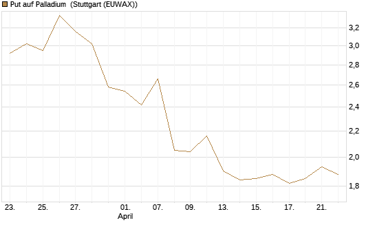 Put auf Palladium [Vontobel] Chart