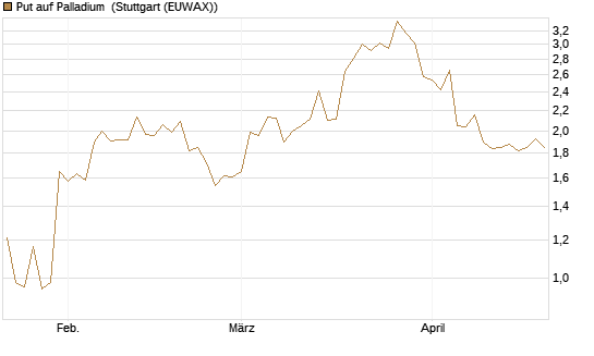 Put auf Palladium [Vontobel] Chart