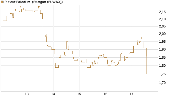 Put auf Palladium [Vontobel] Chart