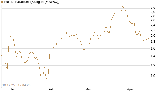 Put auf Palladium [Vontobel] Chart