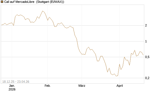 Call auf MercadoLibre [Vontobel] Chart