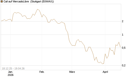 Call auf MercadoLibre [Vontobel] Chart