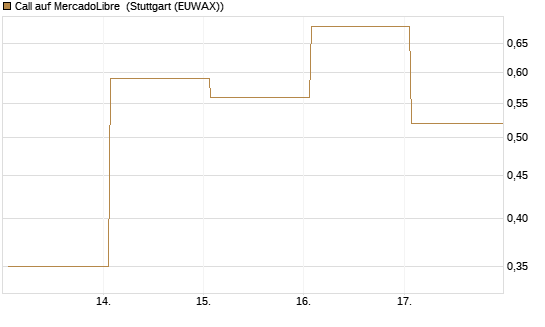 Call auf MercadoLibre [Vontobel] Chart