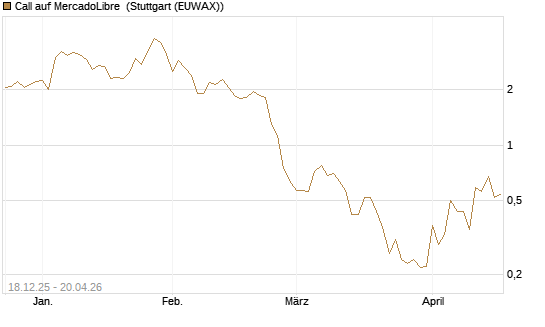 Call auf MercadoLibre [Vontobel] Chart