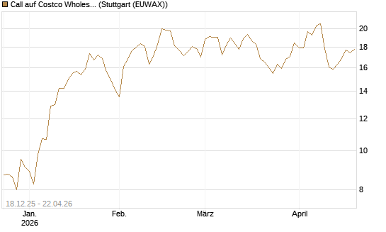 Call auf Costco Wholesale [Vontobel] Chart