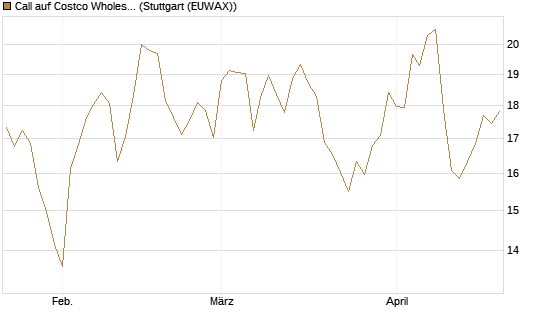Call auf Costco Wholesale [Vontobel] Chart