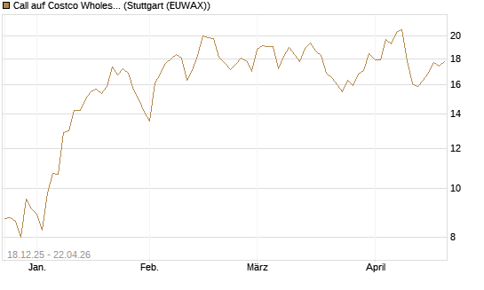 Call auf Costco Wholesale [Vontobel] Chart