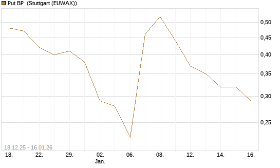 Put BP [Vontobel] Chart