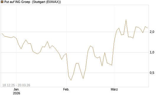 Put auf ING Groep [Vontobel] Chart