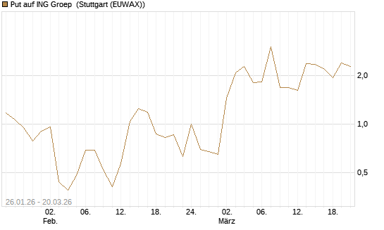 Put auf ING Groep [Vontobel] Chart