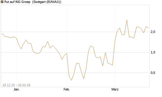 Put auf ING Groep [Vontobel] Chart