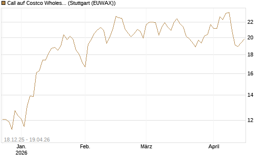 Call auf Costco Wholesale [Vontobel] Chart