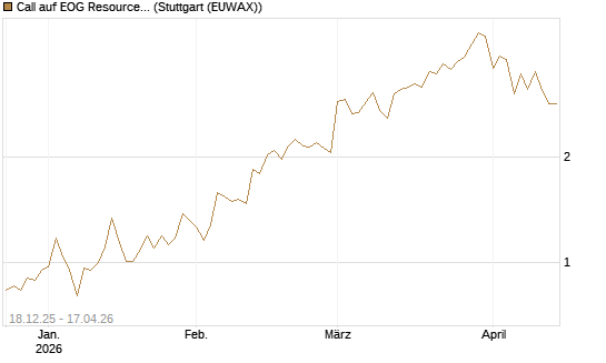 Call auf EOG Resources [Vontobel] Chart
