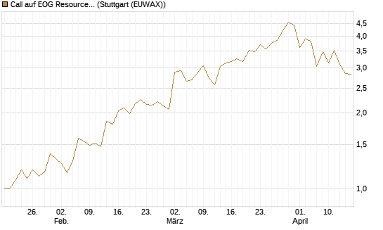 Call auf EOG Resources [Vontobel] Chart