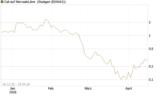 Call auf MercadoLibre [Vontobel] Chart