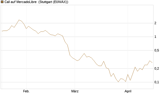 Call auf MercadoLibre [Vontobel] Chart
