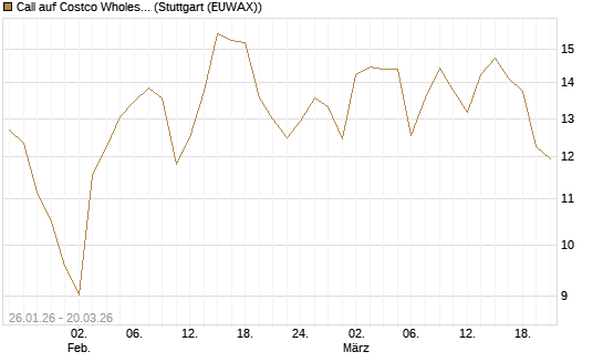 Call auf Costco Wholesale [Vontobel] Chart