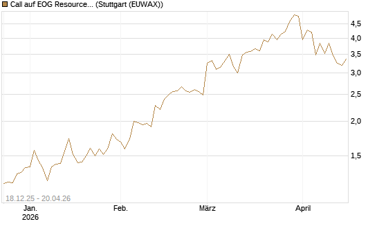 Call auf EOG Resources [Vontobel] Chart