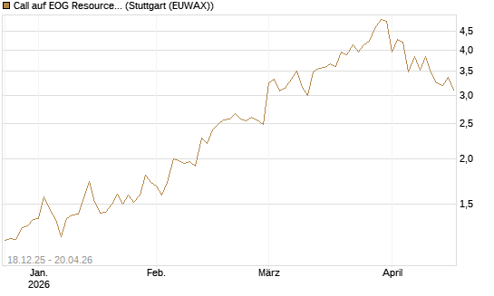 Call auf EOG Resources [Vontobel] Chart