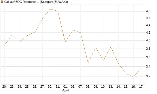Call auf EOG Resources [Vontobel] Chart