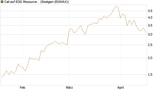 Call auf EOG Resources [Vontobel] Chart