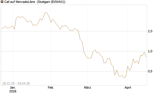 Call auf MercadoLibre [Vontobel] Chart