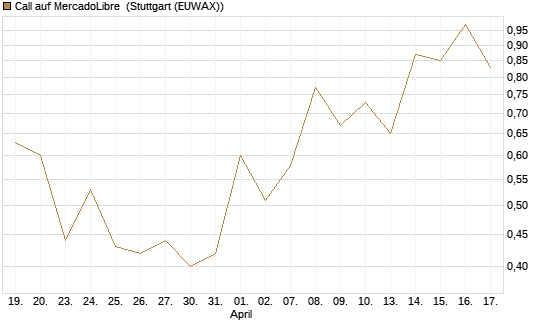 Call auf MercadoLibre [Vontobel] Chart