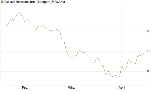 Call auf MercadoLibre [Vontobel] Chart