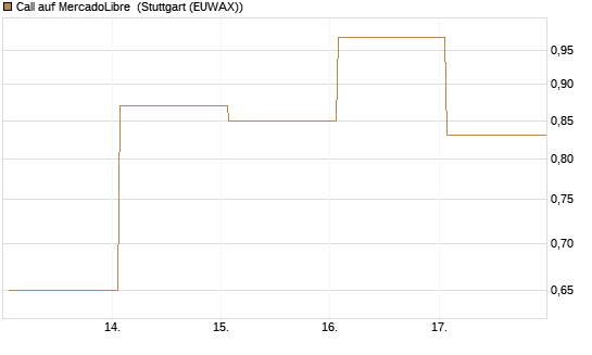 Call auf MercadoLibre [Vontobel] Chart