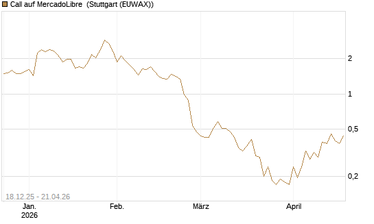 Call auf MercadoLibre [Vontobel] Chart