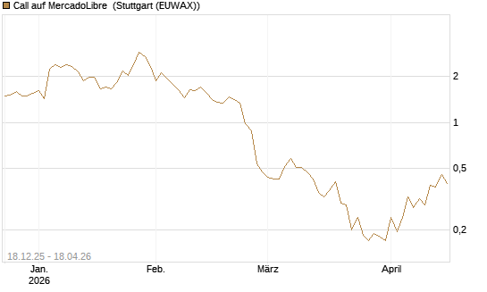 Call auf MercadoLibre [Vontobel] Chart