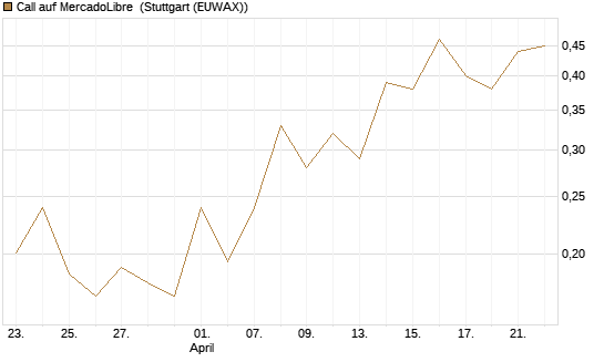 Call auf MercadoLibre [Vontobel] Chart