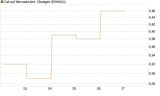 Call auf MercadoLibre [Vontobel] Chart