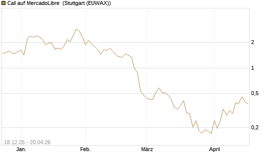 Call auf MercadoLibre [Vontobel] Chart
