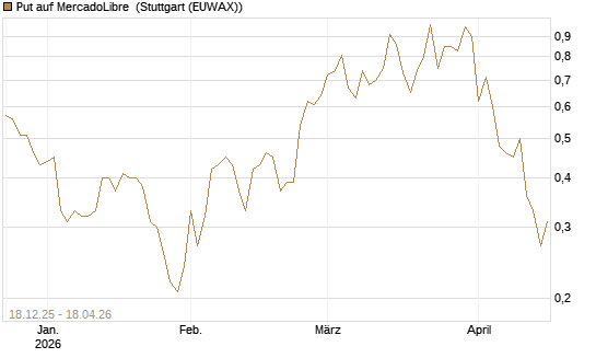 Put auf MercadoLibre [Vontobel] Chart