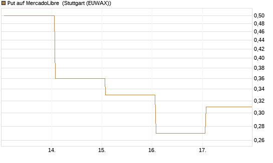 Put auf MercadoLibre [Vontobel] Chart