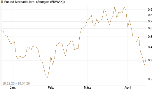 Put auf MercadoLibre [Vontobel] Chart