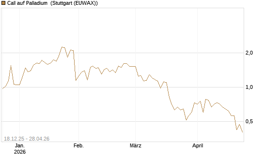 Call auf Palladium [Vontobel] Chart