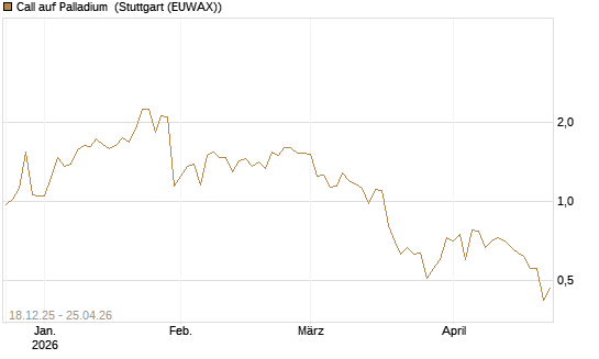Call auf Palladium [Vontobel] Chart