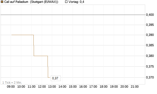 Call auf Palladium [Vontobel] Chart